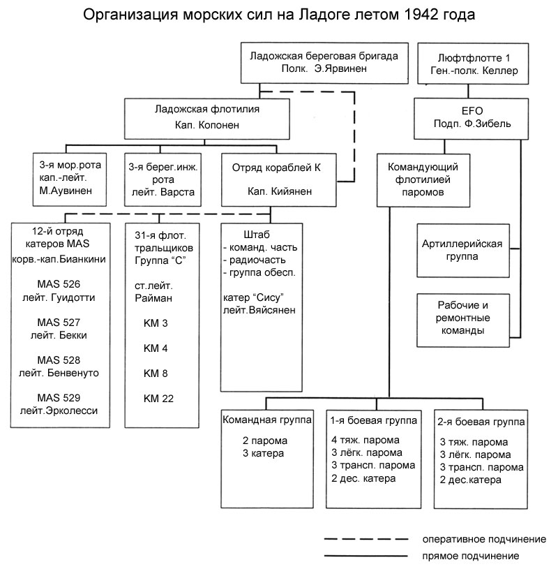 Структура командования 1942